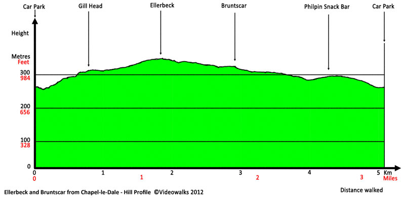 Hill profile