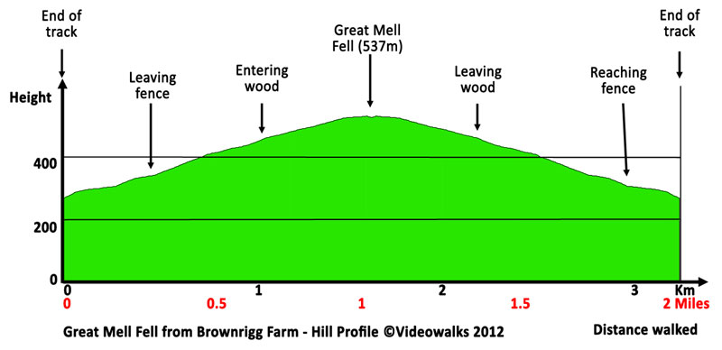 Hill profile