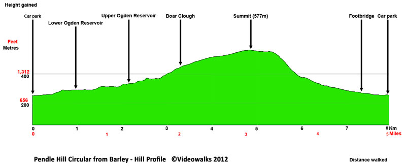 Hill profile