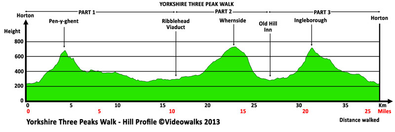 Hill profile